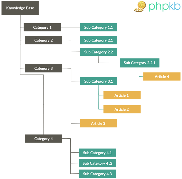 Unlimited Categories & Articles | PHPKB Features