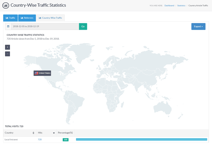 Country Wise Traffic Statistics Chart