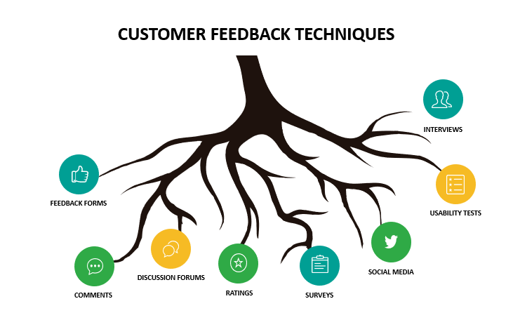 Customer Feedback Techniques