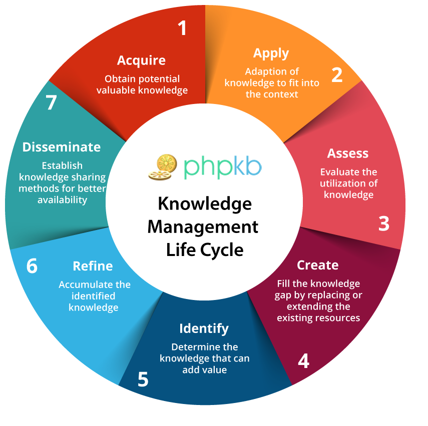 Knowledge Management Lifecycle