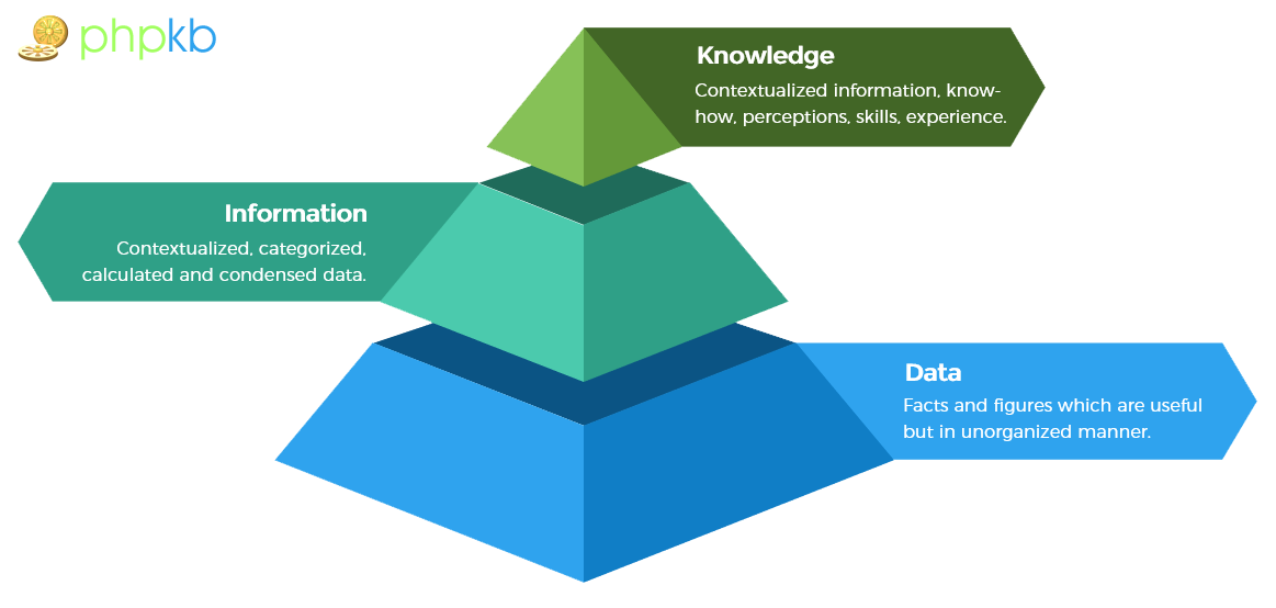 Knowledge Pyramid