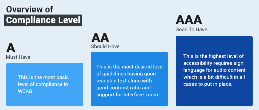 WCAG Compliance Levels